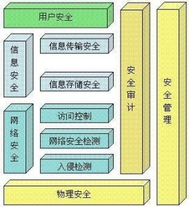 計算機網絡系統安全保密技術與計算機網絡技術開發